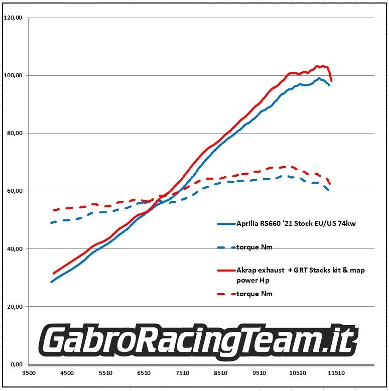 Gabro Racing Velocity Stacks / Trumpet Kit