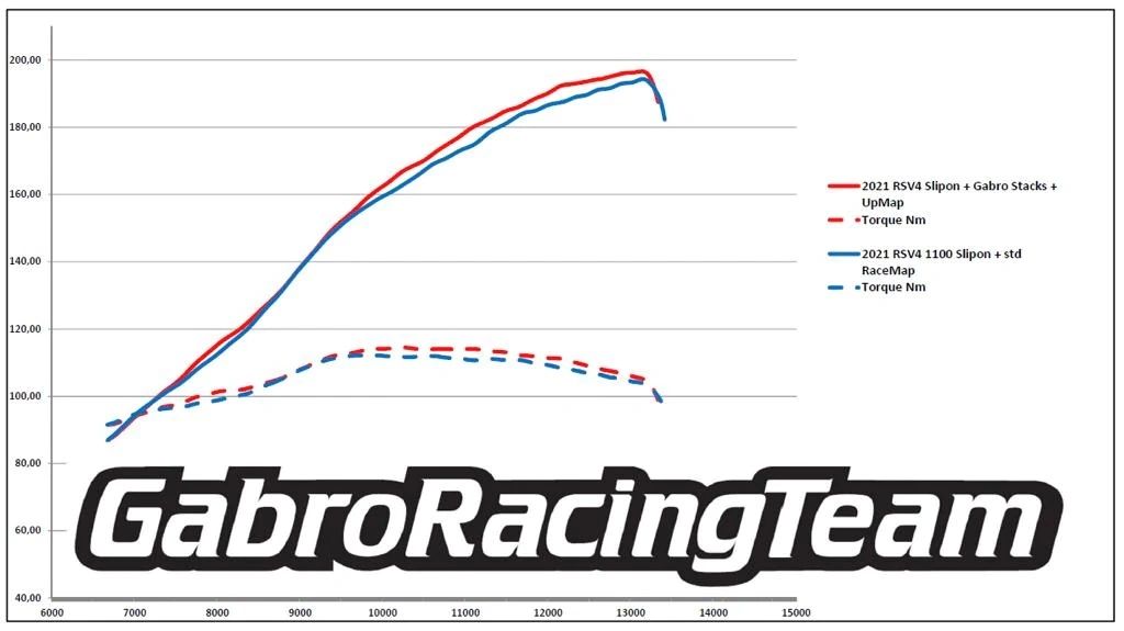Gabro Racing Team Velocity Stack Kit