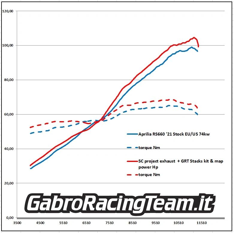 Gabro Racing Velocity Stacks / Trumpet Kit