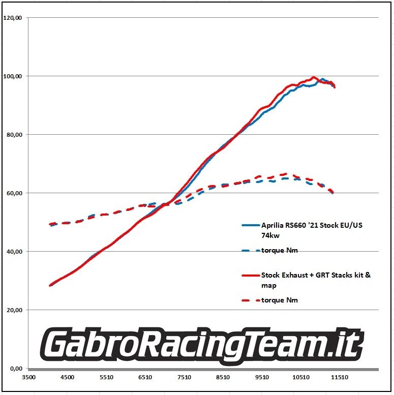 Gabro Racing Velocity Stacks / Trumpet Kit