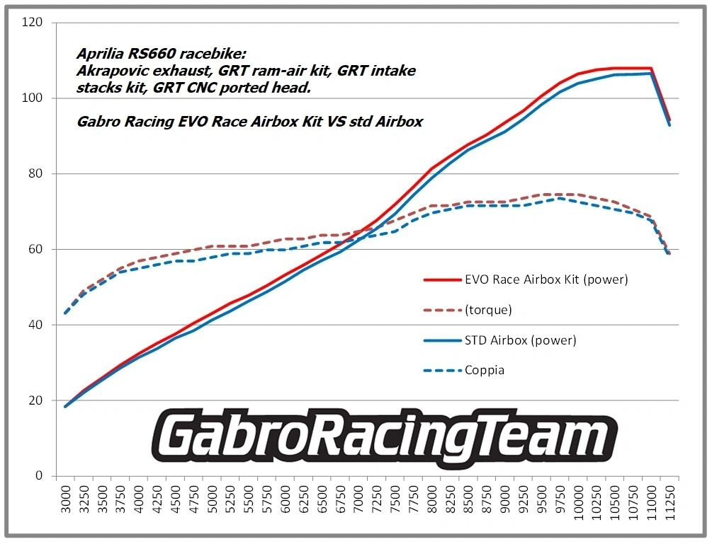 Gabro Racing Team EVO Race Airbox Kit