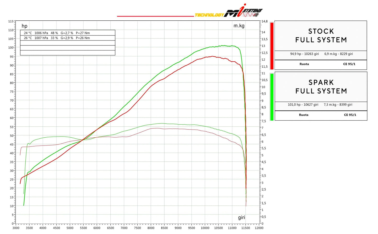 Spark Force EVO Full Titanium Exhaust for Aprilia RS 660 & Aprilia Tuono 660