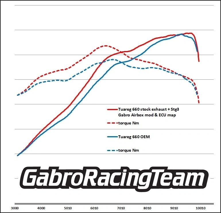 Gabro Racing Stage 2 Air Filter Kit