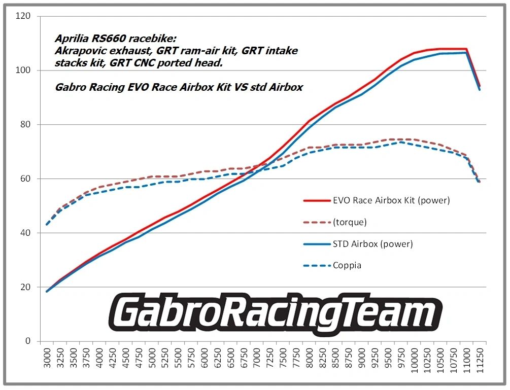 Gabro Racing Team EVO Race Airbox Kit for Aprilia  RS 660 & Tuono 660