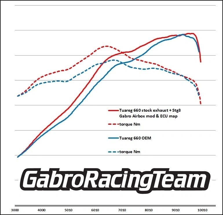 Gabro Racing Stage 2 Air Filter Kit for Aprilia Tuareg 660